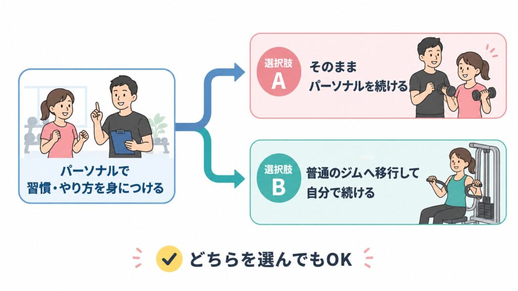 パーソナルで土台を作った後の選択肢（続ける／普通のジムへ移行）