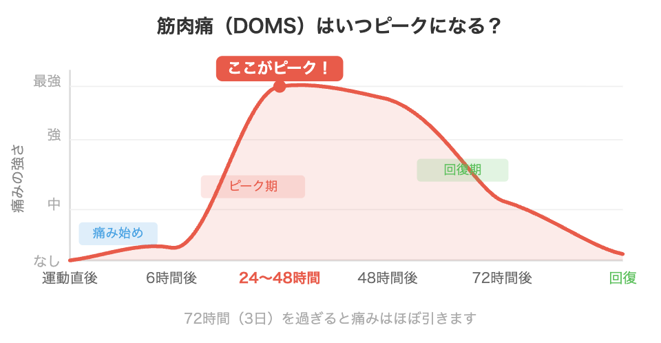 筋肉痛ピーク