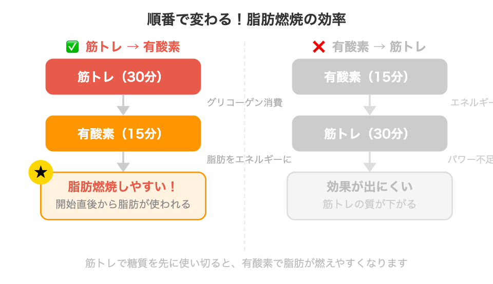 筋トレ→有酸素