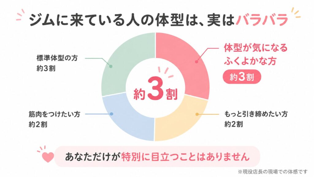 「太っているとジムで浮く・笑われる」は本当？現場のリアル