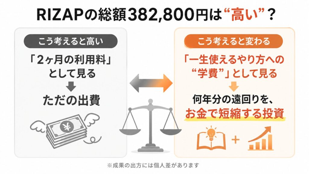ライザップ、料金は高い？