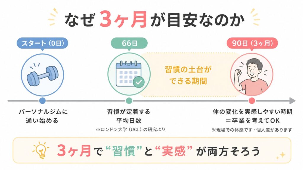 通う期間の目安は「3ヶ月」